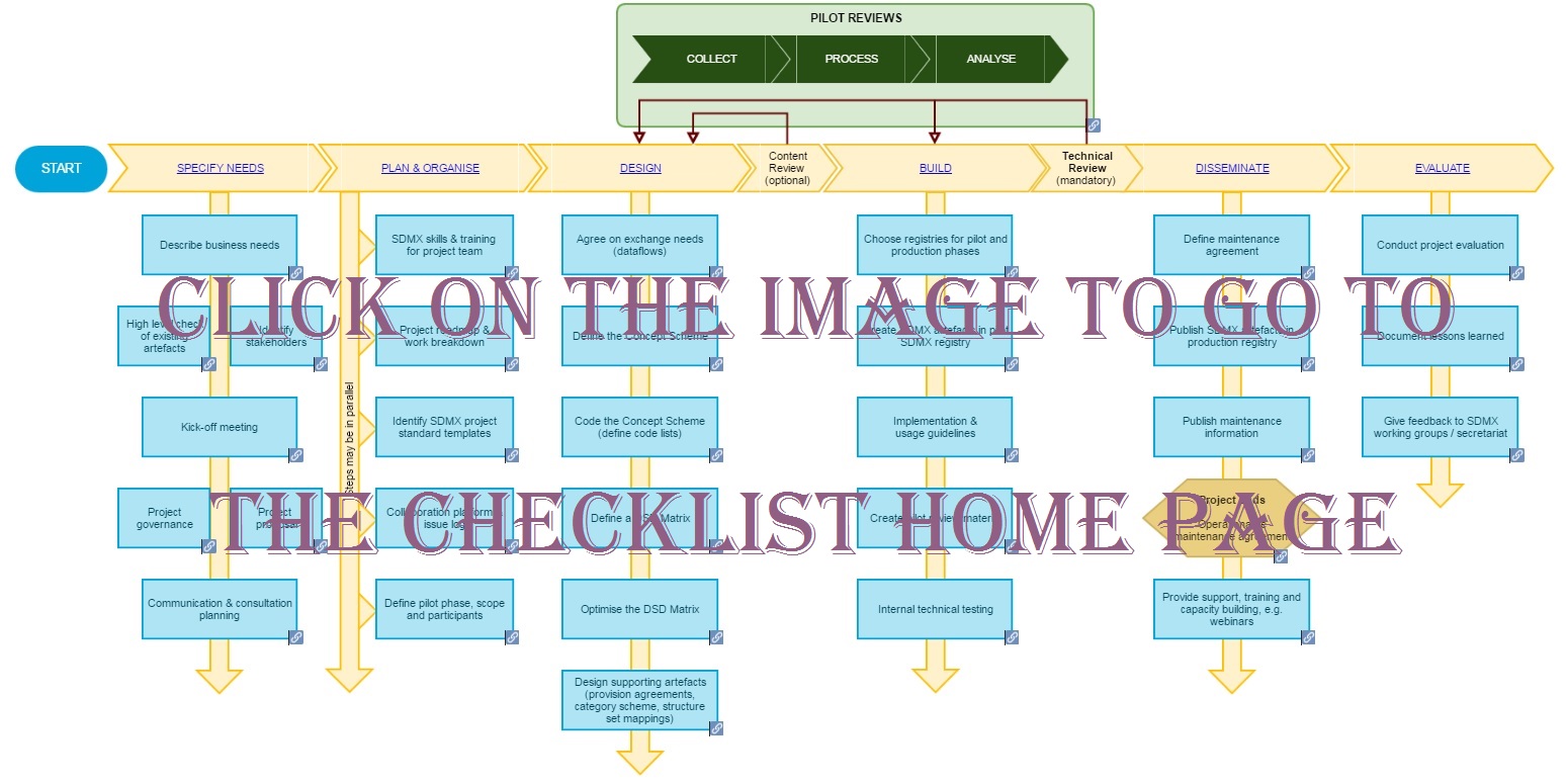 SDMX Checklist for SDMX Design Projects (synthesis diagram)