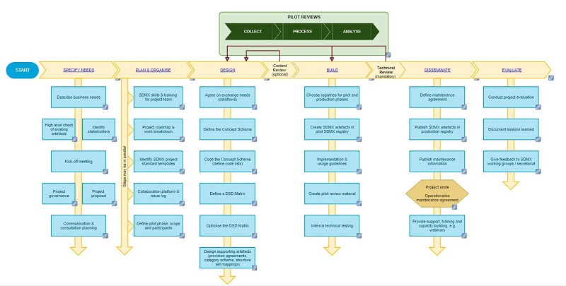 SDMX Checklist for SDMX Design Projects (synthesis diagram)